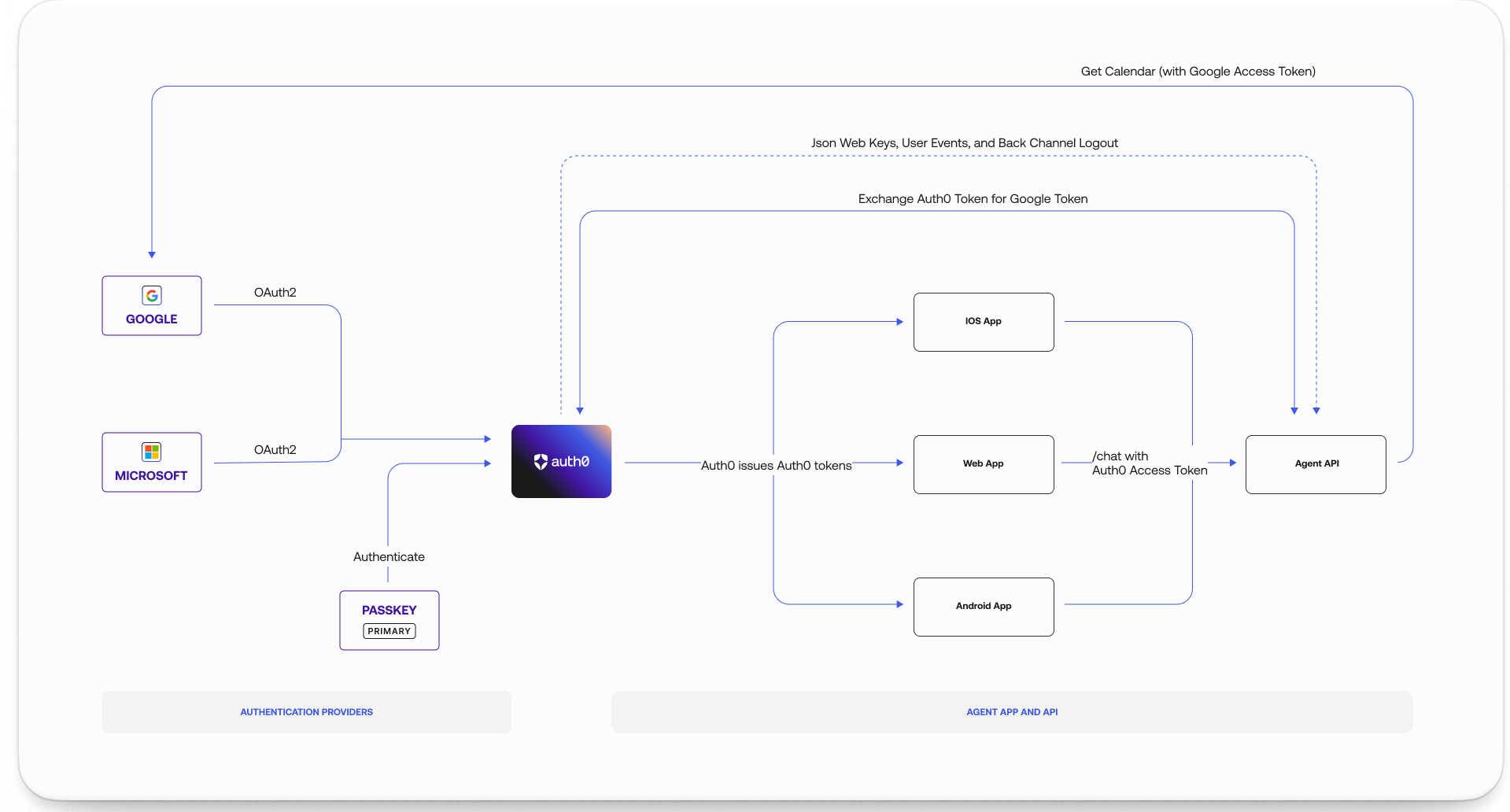 Client-initiated account linking flow