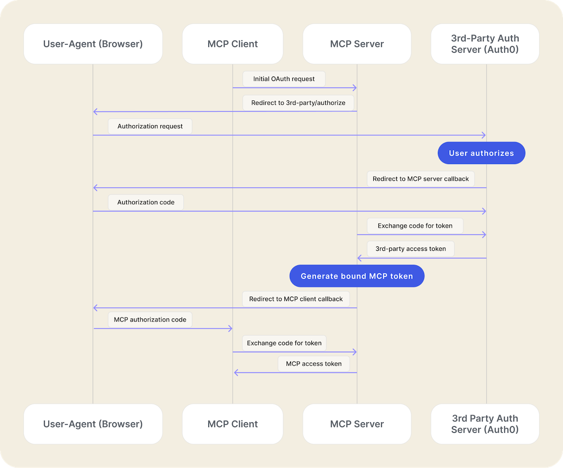 MCP Server Auth