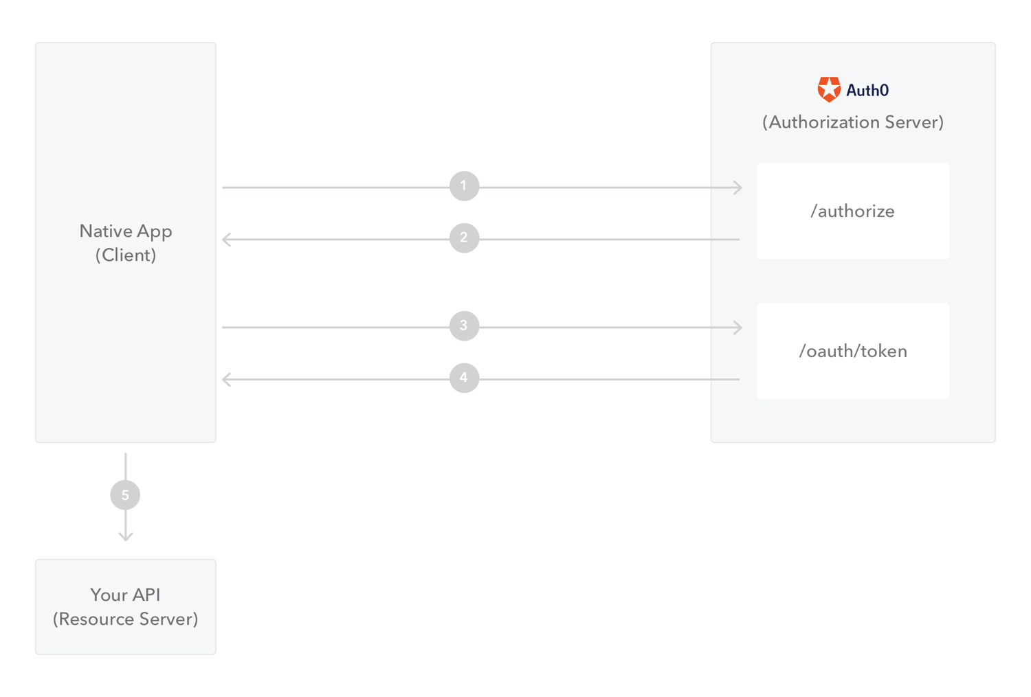 Flow Overview for Native/Mobile Apps