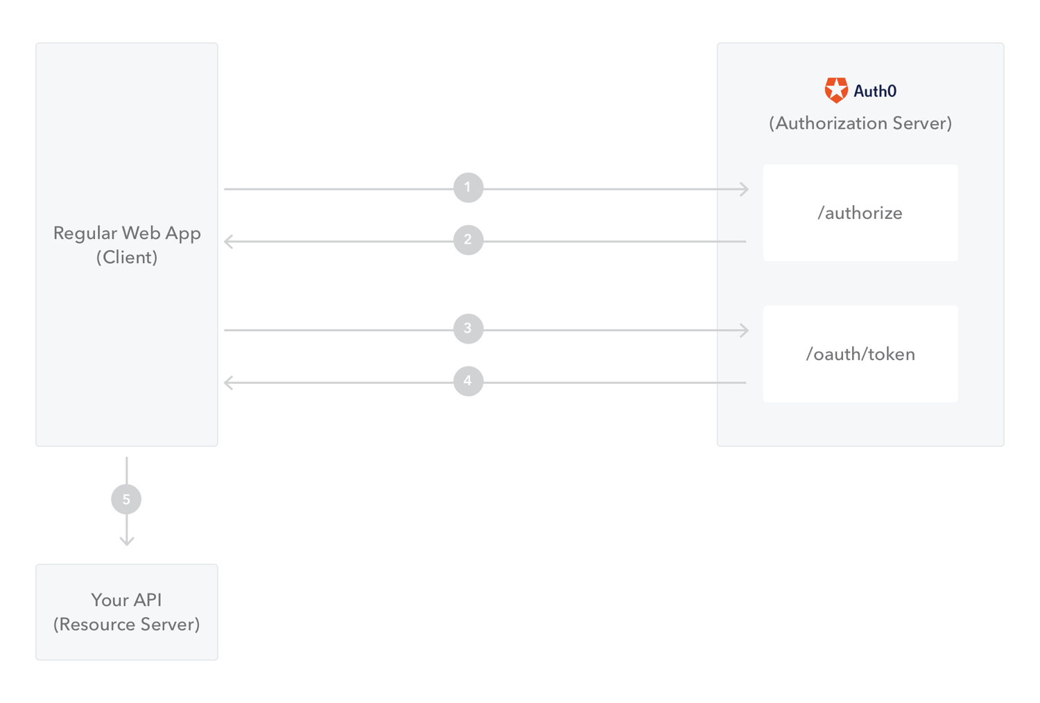 How do I call an API from a Web application?