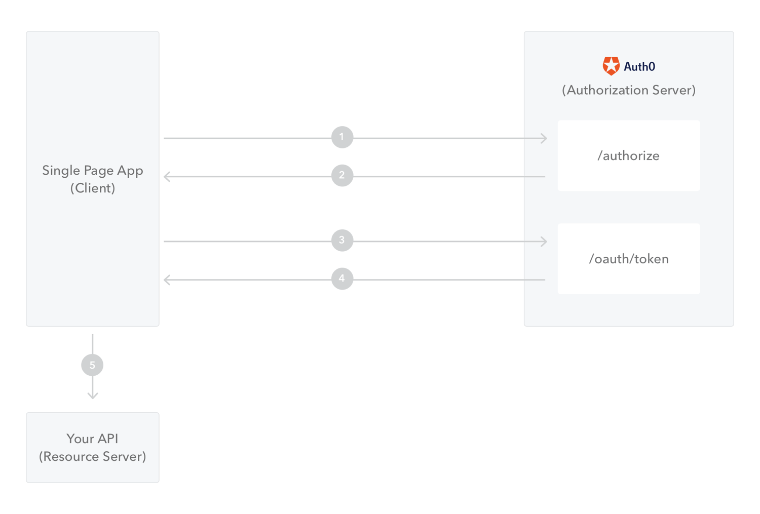 Flow Overview for Single-Page Apps with Auth Code Flow with PKCE